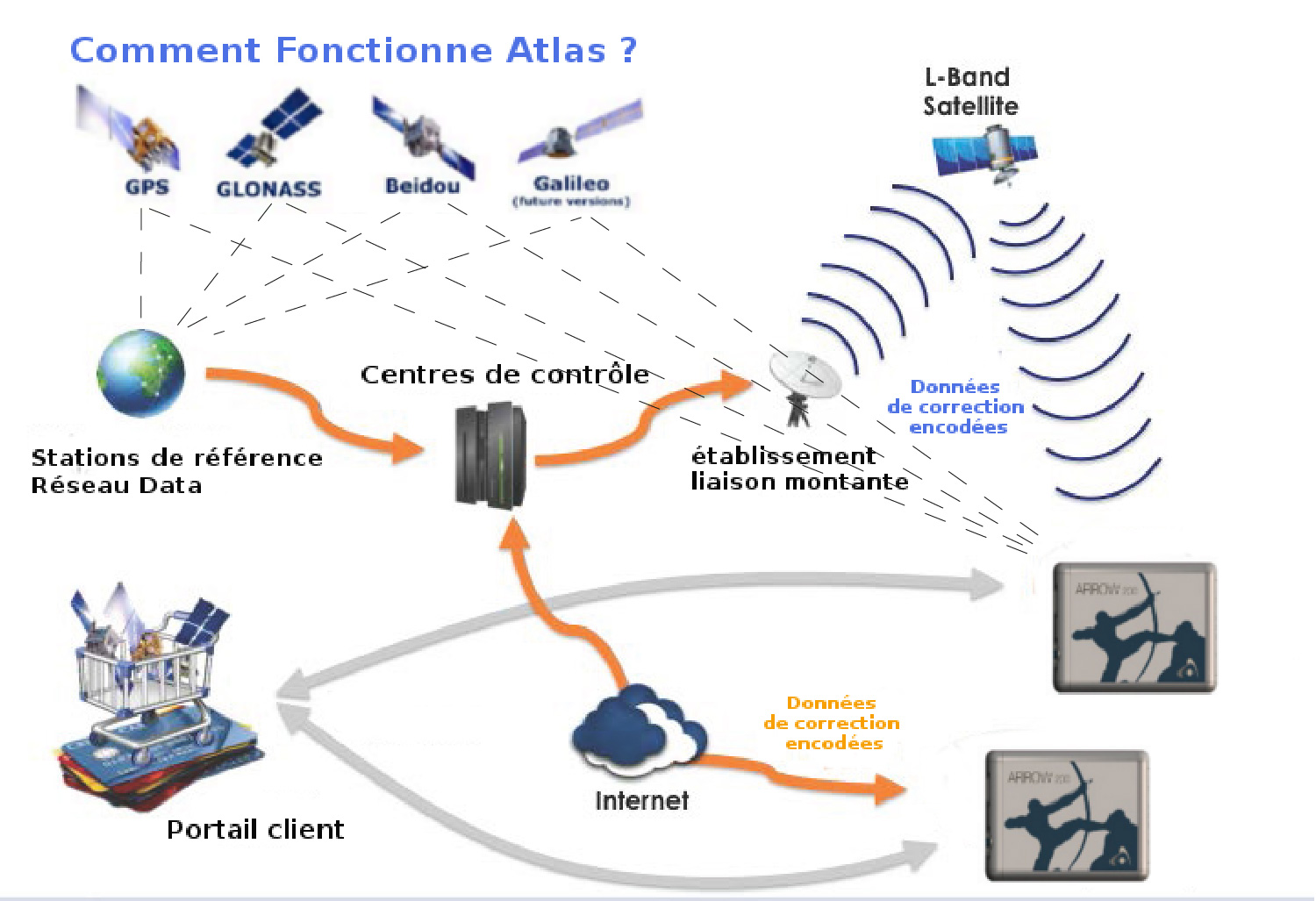 Comprendre Le GPS - 3GRT